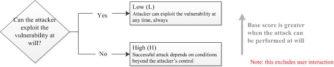 Attack Complexity