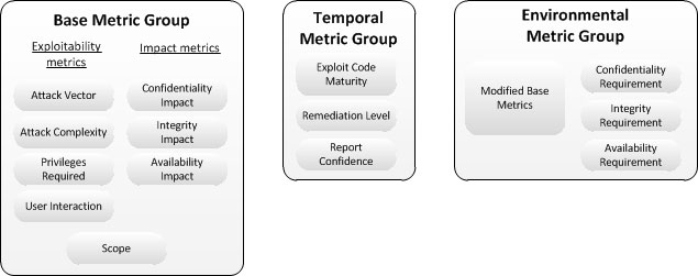 CVSS v3.0 Metric Groups