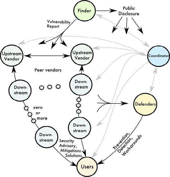 Stakeholder roles and communication paths