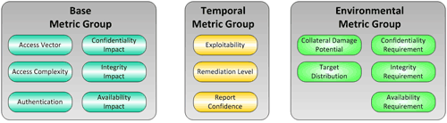 CVSS Metric Groups
