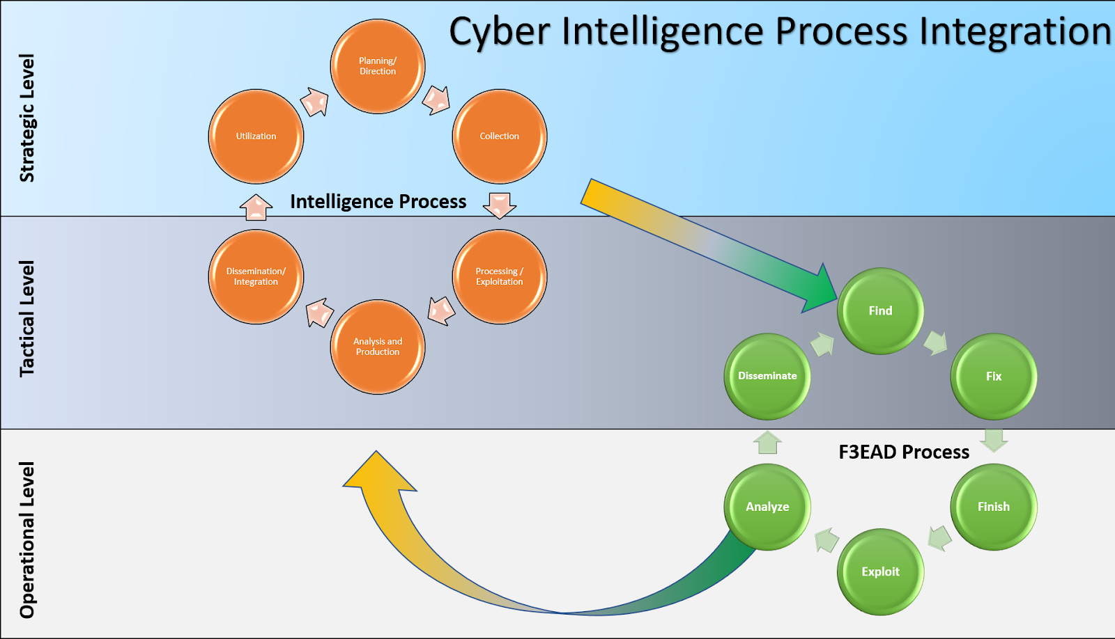 Cyber Intelligence Process Integration