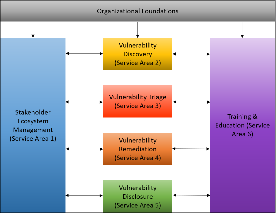 PSIRT Organizational Structure