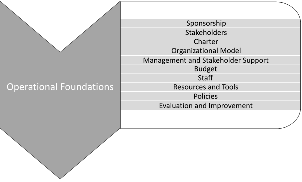 Operational Foundations