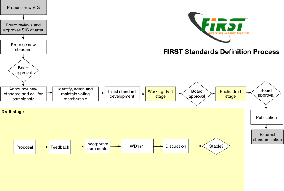 Standards definition flow diagram